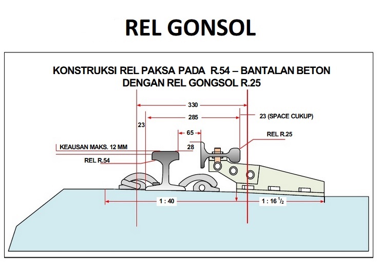 Review Pemasangan Gonsol dari R<span class="highlight">2</span>5 dengan Material 33 C1