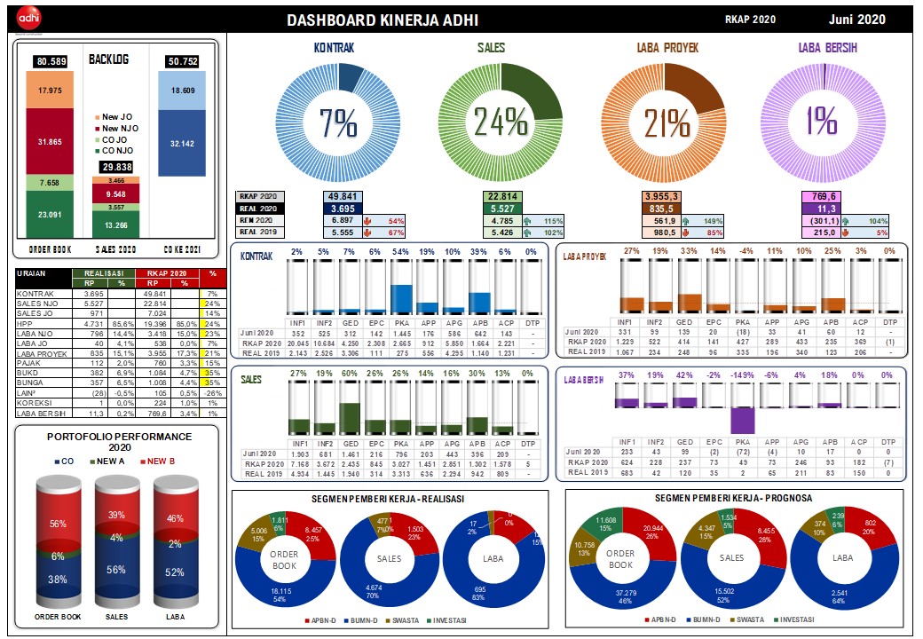 Dashboard Kinerja ADHI