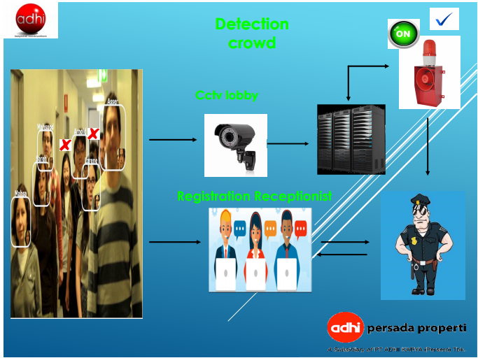 System Face Recognize Apartemen