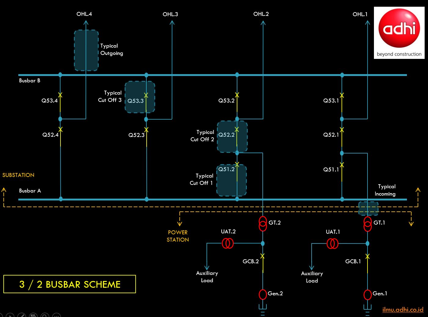 150kV Substation Overview