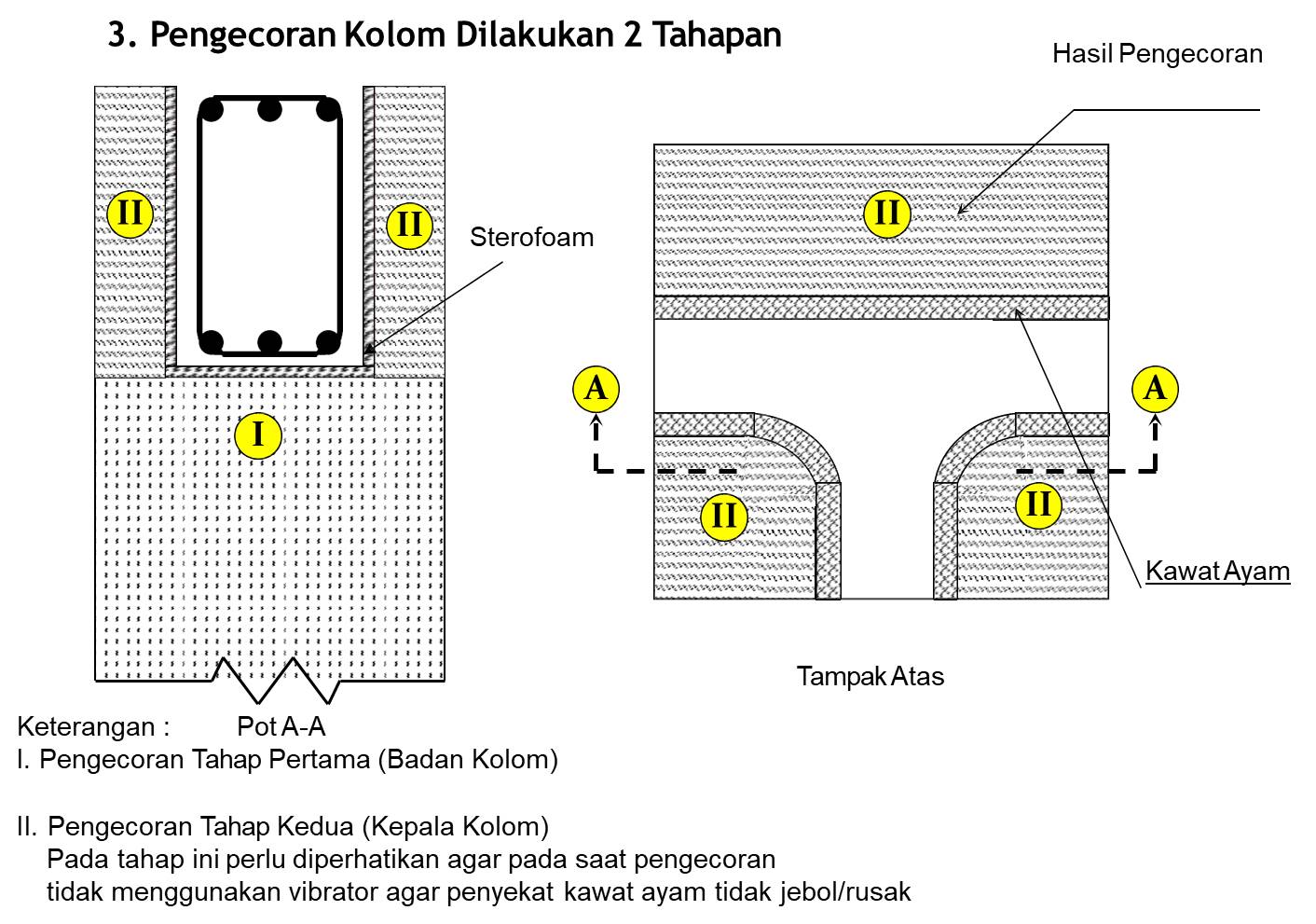 Metode Inovasi Bekisting Kepala Kolom