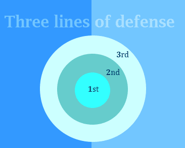 3 Line Defence Manajemen Resiko