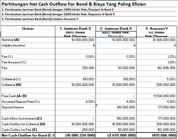 Analisis Perhitungan Net Cash Outflow For Bond &amp; Biaya Yang Paling Efisien