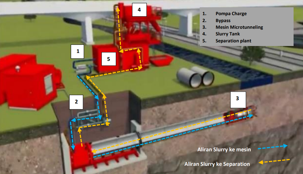 03. Maret - Analisa Sistem Slurry pada Pekerjaan Jacking Pipa Menggunakan Separation Plant - Proyek Pembangunan Perpipaan IPAL C1, Makassar