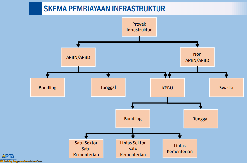 Introduction of PPP / Pengantar KPBU
