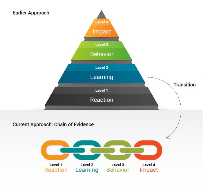 Developing Training Evaluation Framework